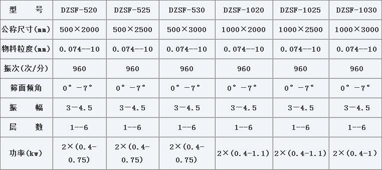 1020不銹鋼直線(xiàn)振動(dòng)篩技術(shù)參數(shù)